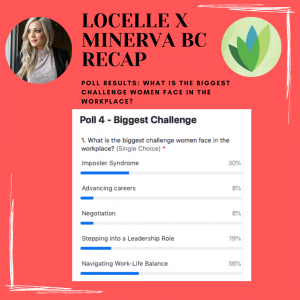 Locelle X Minerva BC Recap: What is the biggest challenge women face in the workplace? Imposter syndrome and navigating work-life balance.