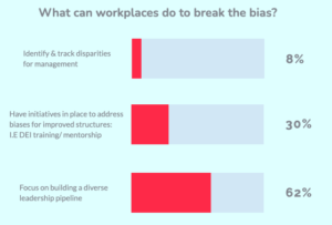 What can workplaces do to break the bias